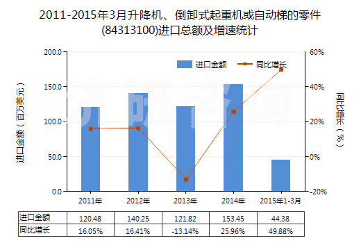 2011-2015年3月升降機(jī)、倒卸式起重機(jī)或自動梯的零件(84313100)進(jìn)口總額及增速統(tǒng)計